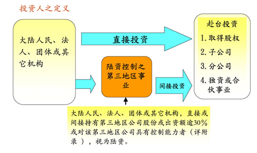 大陆赴台投资许可法