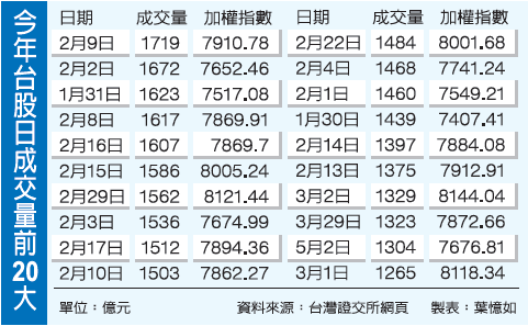 创半年新高，台股大涨159点