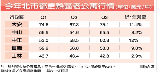 士林老公寓价格继续下跌