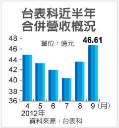 台科营收看好