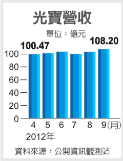 光宝科技9月份营收