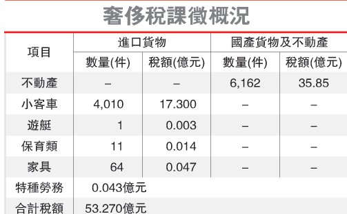 台湾奢侈税率表