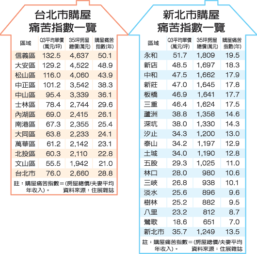 台北房价