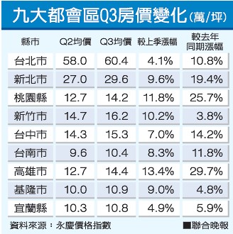 台湾2012年第三季度房价行情表