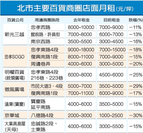 台北市商圈店铺租金一览