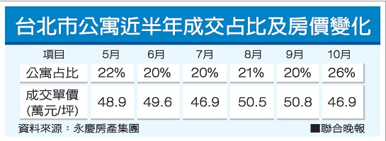 2012年台北房产交易