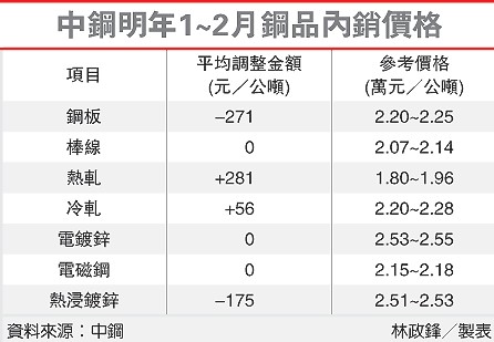 台湾中钢销售