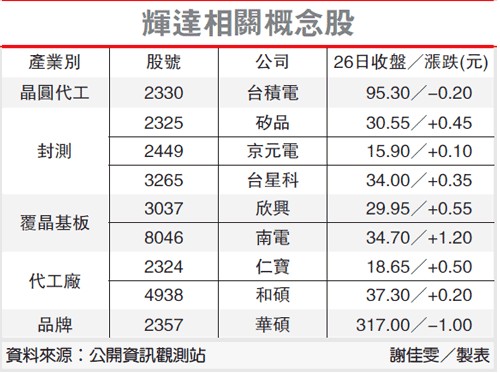 辉达相关概念股