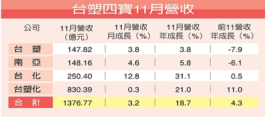 台塑集团旗下4个子公司全面盈利