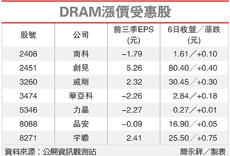 DRAM现货大涨