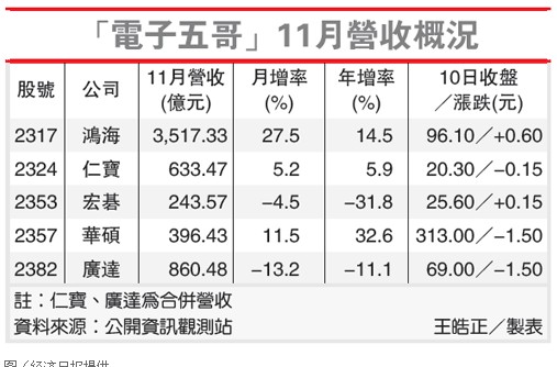 鸿海集团11月份收益表