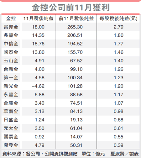 金控集团营收表