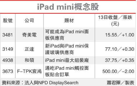 ipad mini概念股