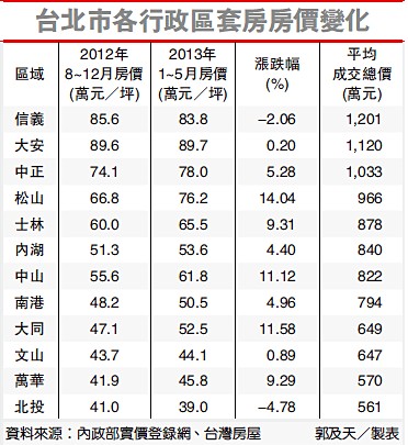 台北酒店式公寓房价走势