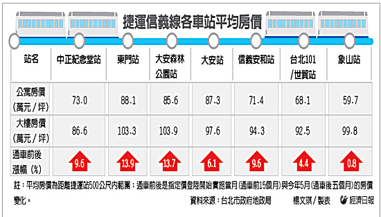 台北地铁信义线周边房价